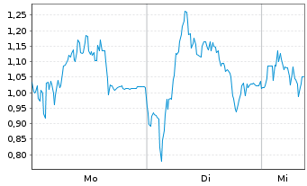 Chart Mini Future Long Rheinmetall - 1 Woche