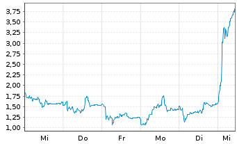 Chart Mini Future Short Rheinmetall - 1 Week