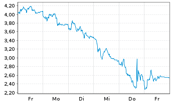Chart Mini Future Short Rheinmetall - 1 Woche