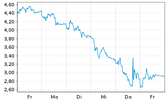 Chart Mini Future Short Rheinmetall - 1 Woche