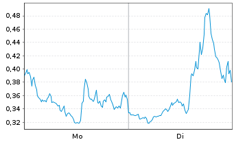 Chart Mini Future Short NVIDIA - 1 Woche