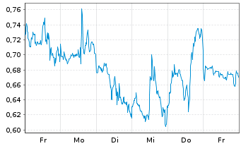 Chart Mini Future Short NVIDIA - 1 Week