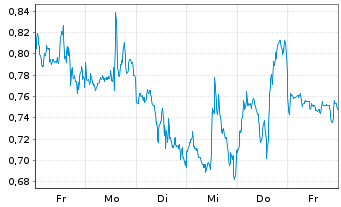 Chart Mini Future Short NVIDIA - 1 Week