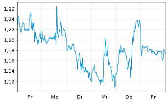 Chart Mini Future Short NVIDIA - 1 Week