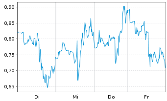 Chart Mini Future Long BigBear.ai Holdings - 1 Woche