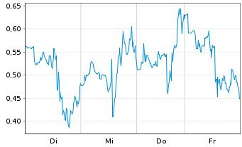 Chart Mini Future Long BigBear.ai Holdings - 1 Woche