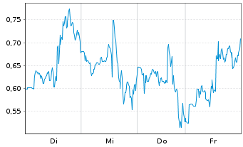 Chart Mini Future Short BigBear.ai Holdings - 1 Woche