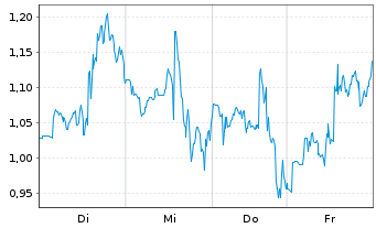 Chart Mini Future Short BigBear.ai Holdings - 1 Woche