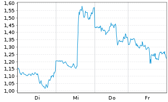 Chart Mini Future Long NIO - 1 Week