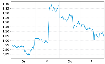 Chart Mini Future Long NIO - 1 Week