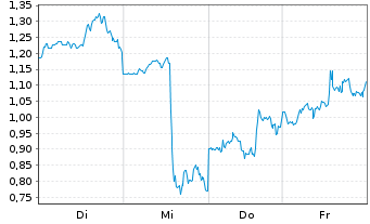 Chart Mini Future Short NIO - 1 Week