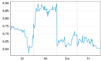 Chart Mini Future Long SoftBank - 1 Week