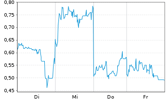 Chart Mini Future Long SoftBank - 1 Week