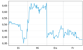 Chart Mini Future Long SoftBank - 1 Week