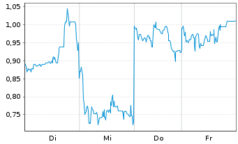 Chart Mini Future Short SoftBank - 1 Week