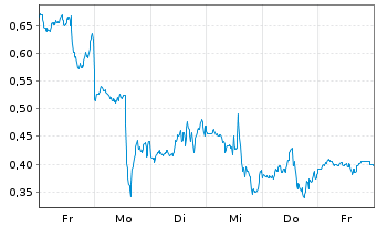 Chart Mini Future Short Amazon - 1 Week