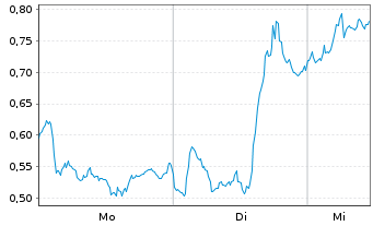 Chart Mini Future Short Siemens Energy - 1 Woche