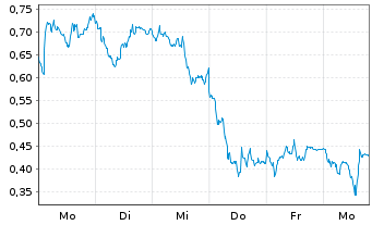 Chart Mini Future Short Siemens Energy - 1 Woche