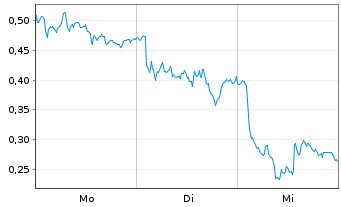 Chart Mini Future Long SAP - 1 Week