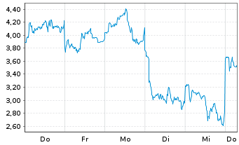 Chart Mini Future Long ASML - 1 Woche