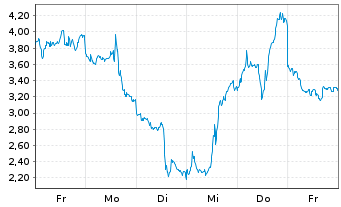 Chart Mini Future Short ASML - 1 Week