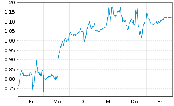 Chart Mini Future Long Alphabet - 1 Week