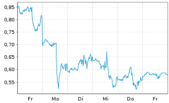Chart Mini Future Short Amazon - 1 Week
