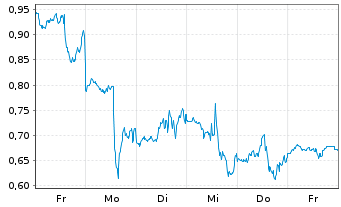 Chart Mini Future Short Amazon - 1 Week