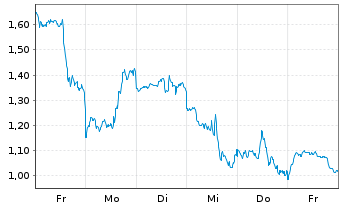 Chart Mini Future Short Microsoft - 1 Week