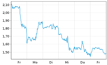 Chart Mini Future Short Microsoft - 1 Week