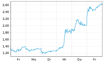 Chart Mini Future Long BYD - 1 Woche