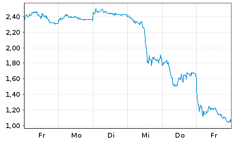 Chart Mini Future Short BYD - 1 Woche
