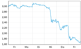 Chart Mini Future Short BYD - 1 Woche
