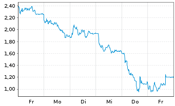 Chart Mini Future Short Hensoldt - 1 Week