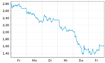 Chart Mini Future Short Hensoldt - 1 Week