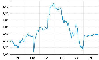 Chart Mini Future Long AMD - 1 Week