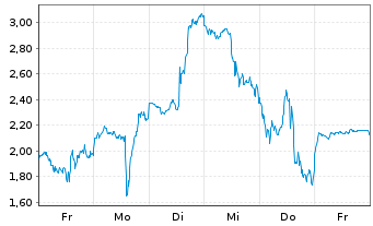 Chart Mini Future Long AMD - 1 Week