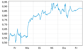 Chart Mini Future Long Alphabet - 1 Week