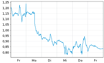 Chart Mini Future Short Alphabet - 1 Week