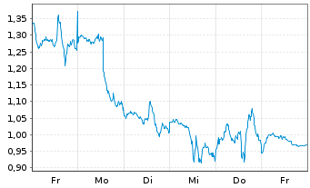 Chart Mini Future Short Alphabet - 1 Week