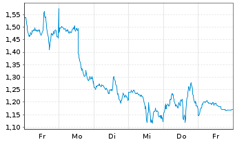 Chart Mini Future Short Alphabet - 1 Week