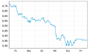Chart Mini Future Short Palantir - 1 Week
