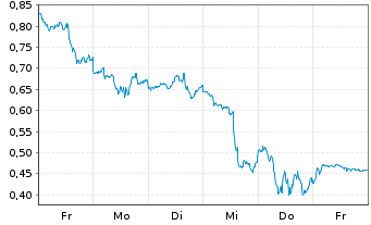 Chart Mini Future Short Palantir - 1 Week