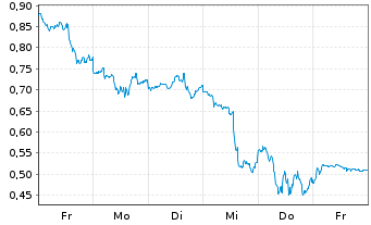 Chart Mini Future Short Palantir - 1 Week