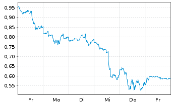 Chart Mini Future Short Palantir - 1 Week