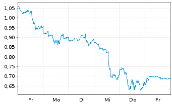 Chart Mini Future Short Palantir - 1 Week