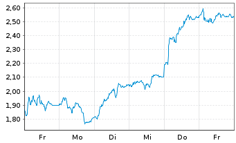Chart Mini Future Long Bayer - 1 Woche
