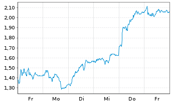 Chart Mini Future Long Bayer - 1 Woche