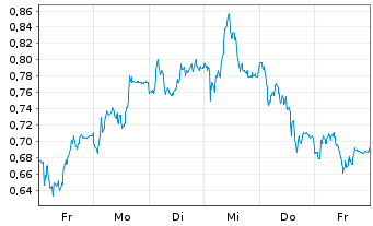 Chart Mini Future Short BASF - 1 Woche