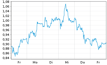 Chart Mini Future Short BASF - 1 Woche